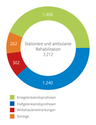 Leistungszahlen_REHA_Zentrum_am_St_Josef-Stift.png